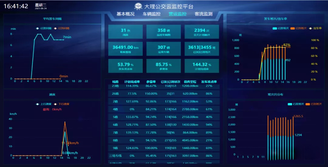 天邁科技傾心助力 大理公交不斷提升公交智能化建設(shè)